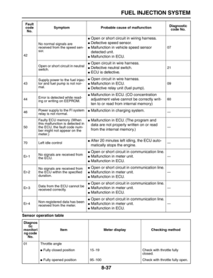 Page 308 
FUEL INJECTION SYSTEM 
8-37 
Sensor operation table 
42No normal signals are 
received from the speed sen-
sor. 
 
Open or short circuit in wiring harness. 
 
Defective speed sensor. 
 
Malfunction in vehicle speed sensor 
detected unit. 
 
Malfunction in ECU. 
07
Open or short circuit in neutral 
switch. 
 
Open circuit in wire harness. 
 
Defective neutral switch. 
 
ECU is defective. 
21
43Supply power to the fuel injec-
tor and fuel pump is not nor-
mal. 
 
Open circuit in wire harness. 
...