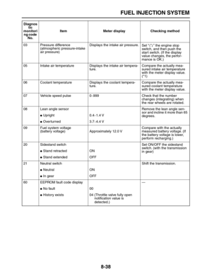 Page 309 
FUEL INJECTION SYSTEM 
8-38 
03 Pressure difference
(atmospheric pressure-intake 
air pressure)Displays the intake air pressure.
Set “” the engine stop 
switch, and then push the 
start switch. (If the display 
value changes, the perfor-
mance is OK.)
05 Intake air temperature Displays the intake air tempera-
ture.Compare the actually mea-
sured intake air temperature 
with the meter display value. 
(*1)
06 Coolant temperature Displays the coolant tempera-
ture.Compare the actually mea-
sured coolant...