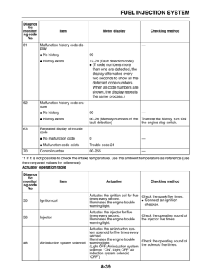 Page 310 
FUEL INJECTION SYSTEM 
8-39 
*1 If it is not possible to check the intake temperature, use the ambient temperature as reference (use
the compared values for reference). 
Actuator operation table 
61 Malfunction history code dis-
play— 
 
No history 00 
 
History exists 12 
– 
70 (Fault detection code) 
 
(If code numbers more 
than one are detected, the 
display alternates every 
two seconds to show all the 
detected code numbers. 
When all code numbers are 
shown, the display repeats 
the same...