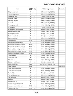 Page 43 
TIGHTENING TORQUES 
2-18 
Taillight cover bolt M6 4 10 Nm (1.0 m•kg, 7.2 ft•lb)
Helmet hanger screw M6 1 10 Nm (1.0 m•kg, 7.2 ft•lb)
Front fender bolt M6 4 7 Nm (0.7 m•kg, 5.1 ft•lb)
Sidecover screw M6 2 10 Nm (1.0 m•kg, 7.2 ft•lb)
Sidecover stay bolt M6 1 10 Nm (1.0 m•kg, 7.2 ft•lb)
Horn bolt M6 1 10 Nm (1.0 m•kg, 7.2 ft•lb)
Air scoop stay bolt M8 2 16 Nm (1.6 m•kg, 12 ft•lb)
Air scoop bolt M6 4 7 Nm (0.7 m•kg, 5.1 ft•lb)
Air scoop and right air panel M6 2 4 Nm (0.4 m•kg, 2.9 ft•lb)
Rectiﬁer/regulator...