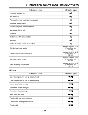 Page 47 
LUBRICATION POINTS AND LUBRICANT TYPES 
2-22 
EAS20380 
CHASSIS 
Push rod 1 surface, end
Ball (push rod)
Primary driven gear assembly, inner surface
Push lever assembly end
Transmission gears (wheel and pinion)
Main axle and drive axle
Shift drum
Shift fork and shift fork guide bars
Shift shaft
Shift shaft washer, spacer inner surface
Cylinder head cover gasketYamaha bond No. 1215 
(Three Bond No. 
1215®)
Cylinder head semicircular surfaceYamaha bond No. 1215 
(Three Bond No. 
1215®)
Crankcase mating...