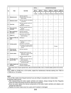 Page 75 
3-3 
* Since these items require special tools, data and technical skills, have a Yamaha dealer perform the service.
NOTE:
 
From 19000 mi (31000 km) or 36 months, repeat the maintenance intervals starting from 7000 mi 
(11000 km) or 12 months.
NOTE:
 
 
The air filter needs more frequent service if you are riding in unusually wet or dusty areas. 
 
Hydraulic brake service 
 
After disassembling the brake master cylinders and calipers, always change the fluid. Regularly
check the brake fluid levels...