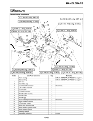 Page 167HANDLEBARS
4-45
EAS22850
HANDLEBARS
Removing the handlebars
Order Job/Parts to remove Q’ty Remarks
Front cowling Refer to GENERAL CHASSIS on page 4-1.
Side cowling Refer to GENERAL CHASSIS on page 4-1.
1 Grip end 2
2 Handlebar grip 1
3 Clutch switch connector 2 Disconnect.
4 Left handlebar switch 1
5Clutch cable 1
6 Clutch lever holder 1
7 Throttle cable housing 1
8 Throttle cable 2
9 Throttle grip 1
10 Front brake light switch lead connector 2 Disconnect.
11 Right handlebar switch 1
12 Clutch cable...