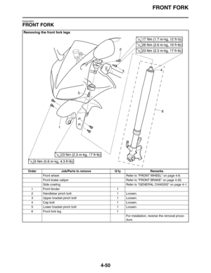 Page 172FRONT FORK
4-50
EAS22950
FRONT FORK
Removing the front fork legs
Order Job/Parts to remove Q’ty Remarks
Front wheel Refer to FRONT WHEEL on page 4-8.
Front brake caliper Refer to FRONT BRAKE on page 4-20.
Side cowling Refer to GENERAL CHASSIS on page 4-1.
1 Front fender 1
2 Handlebar pinch bolt 1 Loosen.
3 Upper bracket pinch bolt 1 Loosen.
4 Cap bolt 1 Loosen.
5 Lower bracket pinch bolt 1 Loosen.
6Front fork leg 1
For installation, reverse the removal proce-
dure. 