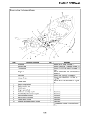 Page 205ENGINE REMOVAL
5-5
Disconnecting the leads and hoses
Order Job/Parts to remove Q’ty Remarks
Fuel tank Refer to FUEL TANK on page 7-1.
Air filter case Refer to GENERAL CHASSIS on page 4-1.
Throttle body Refer to THROTTLE BODIES on page 7-4.
Engine oilDrain.
Refer to CHANGING THE ENGINE OIL on 
page 3-11.
Oil cooler Refer to OIL COOLER on page 6-4.
Air cut-off valveRefer to AIR INDUCTION SYSTEM on 
page 7-9.
Starter motorRefer to ELECTRIC STARTER on page 5-
39.
1 Battery negative lead 1
2 Battery positive...