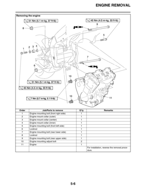 Page 206ENGINE REMOVAL
5-6
Removing the engine
Order Job/Parts to remove Q’ty Remarks
1 Engine mounting bolt (front right side) 1
2 Engine mount collar (outer) 1
3 Engine mount collar (center) 1
4 Engine mount collar (inner) 1
5 Engine mounting bolt (front left side) 1
6 Locknut 1
7 Engine mounting bolt (rear lower side) 1
8 Locknut 1
9 Engine mounting bolt (rear upper side) 1
10 Engine mounting adjust bolt 2
11 Engine 1
For installation, reverse the removal proce-
dure. 