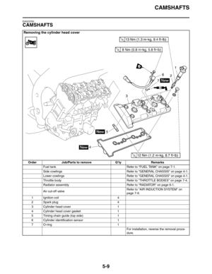 Page 209CAMSHAFTS
5-9
EAS23760
CAMSHAFTS
Removing the cylinder head cover
Order Job/Parts to remove Q’ty Remarks
Fuel tank Refer to FUEL TANK on page 7-1.
Side cowlings Refer to GENERAL CHASSIS on page 4-1.
Lower cowlings Refer to GENERAL CHASSIS on page 4-1.
Throttle body  Refer to THROTTLE BODIES on page 7-4.
Radiator assembly Refer to RADIATOR on page 6-1.
Air cut-off valveRefer to AIR INDUCTION SYSTEM on 
page 7-9.
1 Ignition coil 4
2 Spark plug 4
3 Cylinder head cover 1
4 Cylinder head cover gasket 1
5...