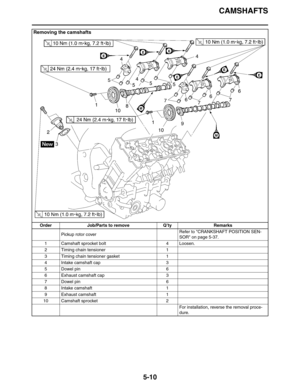 Page 210CAMSHAFTS
5-10
Removing the camshafts
Order Job/Parts to remove Q’ty Remarks
Pickup rotor coverRefer to CRANKSHAFT POSITION SEN-
SOR on page 5-37.
1 Camshaft sprocket bolt 4 Loosen.
2 Timing chain tensioner 1
3 Timing chain tensioner gasket 1
4 Intake camshaft cap 3
5Dowel pin 6
6 Exhaust camshaft cap 3
7Dowel pin 6
8 Intake camshaft 1
9 Exhaust camshaft 1
10 Camshaft sprocket 2
For installation, reverse the removal proce-
dure. 