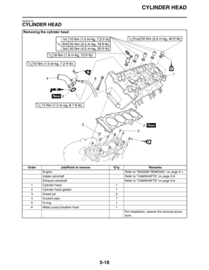 Page 218CYLINDER HEAD
5-18
EAS24100
CYLINDER HEAD
Removing the cylinder head
Order Job/Parts to remove Q’ty Remarks
Engine Refer to ENGINE REMOVAL on page 5-1.
Intake camshaft Refer to CAMSHAFTS on page 5-9.
Exhaust camshaft Refer to CAMSHAFTS on page 5-9.
1 Cylinder head 1
2 Cylinder head gasket 1
3Dowel pin 2
4 Coolant pipe 1
5O-ring 1
6 Water pump breather hose 1
For installation, reverse the removal proce-
dure. 