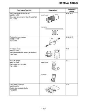 Page 23SPECIAL TOOLS
1-17
Rod puller attachment (M12)
90890-01435
Universal damping rod bleeding tool set
YM-A87034-56, 4-57
Fork spring compressor
90890-01441
YM-014414-52, 4-57
Fork seal driver
90890-01442
Adjustable fork seal driver (36–46 mm)
YM-014424-55
Vacuum gauge
90890-03094
Carburetor synchronizer
YU-444563-7
Compression gauge
90890-03081
Engine compression tester
YU-332233-10 Tool name/Tool No. IllustrationReference
pages
YM-A8703
YU-44456 