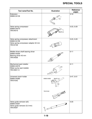 Page 24SPECIAL TOOLS
1-18
Extension
90890-041363-10
Valve spring compressor
90890-04019
YM-040195-23, 5-29
Valve spring compressor attachment
90890-04108
Valve spring compressor adapter 22 mm
YM-041085-23, 5-29
Middle driven shaft bearing driver
90890-04058
Bearing driver 40 mm
YM-040586-11
Mechanical seal installer
90890-04078
Water pump seal installer
YM-33221-A6-11
Universal clutch holder
90890-04086
YM-910425-47, 5-51
Valve guide remover (ø5)
90890-04097
Valve guide remover (5.0 mm)
YM-040975-25 Tool...