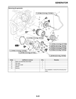 Page 231GENERATOR
5-31
12 Stator coil assembly lead holder 1
13 Idler gear 1
14 Idler gear shaft 1
15 Washer 1
16 Bearing 1
For installation, reverse the removal proce-
dure.
Removing the generator
Order Job/Parts to remove Q’ty Remarks 