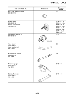 Page 26SPECIAL TOOLS
1-20
Pivot shaft wrench adapter
90890-014765-7
Pocket tester
90890-03112
Analog pocket tester
YU-03112-C1-14, 5-41, 8-
83, 8-84, 8-85, 
8-88, 8-89, 8-
90, 8-91, 8-92, 
8-93, 8-94, 8-
95, 8-96, 8-97, 
8-97, 8-98, 8-
99, 8-100
Oil pressure adapter H
90890-031393-13
Valve lapper
90890-04101
Valve lapping tool
YM-A89983-5
Fuel pressure adapter
90890-03176
YM-031767-6
Pressure gauge
90890-03153
YU-031533-13, 7-6
Camshaft wrench
90890-04143
YM-041435-11, 5-16 Tool name/Tool No....