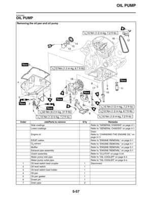 Page 257OIL PUMP
5-57
EAS24920
OIL PUMP
Removing the oil pan and oil pump
Order Job/Parts to remove Q’ty Remarks
Side cowlings  Refer to GENERAL CHASSIS on page 4-1.
Lower cowlings Refer to GENERAL CHASSIS on page 4-1.
Engine oilDrain.
Refer to CHANGING THE ENGINE OIL on 
page 3-11.
EXUP cables Refer to ENGINE REMOVAL on page 5-1
O
2 sensor
Refer to ENGINE REMOVAL on page 5-1
Muffler Refer to ENGINE REMOVAL on page 5-1
Exhaust pipe assembly Refer to ENGINE REMOVAL on page 5-1
Clutch assembly Refer to CLUTCH on...