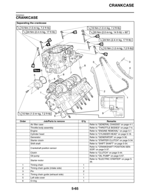 Page 265CRANKCASE
5-65
EAS25540
CRANKCASE
Separating the crankcase
Order Job/Parts to remove Q’ty Remarks
Air filter case Refer to GENERAL CHASSIS on page 4-1.
Throttle body assembly Refer to THROTTLE BODIES on page 7-4.
Engine Refer to ENGINE REMOVAL on page 5-1
Cylinder head Refer to CYLINDER HEAD on page 5-18.
Generator Refer to GENERATOR on page 5-30.
Starter clutch Refer to STARTER CLUTCH on page 5-34.
Shift shaft Refer to SHIFT SHAFT on page 5-54.
Crankshaft position sensorRefer to CRANKSHAFT POSITION...