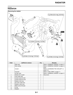 Page 295RADIATOR
6-1
EAS26380
RADIATOR
Removing the radiator
Order Job/Parts to remove Q’ty Remarks
Rider seat Refer to GENERAL CHASSIS on page 4-1.
Side cowling Refer to GENERAL CHASSIS on page 4-1.
CoolantDrain.
Refer to CHANGING THE COOLANT on 
page 3-19.
Fuel tank Refer to FUEL TANK on page 7-1.
Air filter case Refer to GENERAL CHASSIS on page 4-1.
1 Radiator fan coupler 2 Disconnect.
2 Fuse holder stay 1
3 Coolant reservoir tank 1
4 Coolant reservoir hose 1
5 Radiator inlet hose 1
6 Oil cooler outlet hose...