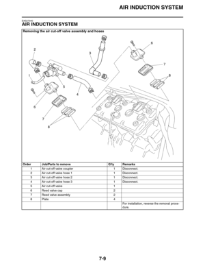 Page 315AIR INDUCTION SYSTEM
7-9
EAS27040
AIR INDUCTION SYSTEM
Removing the air cut-off valve assembly and hoses
Order Job/Parts to remove Q’ty Remarks
1 Air cut-off valve coupler 1 Disconnect.
2 Air cut-off valve hose 1 1 Disconnect.
3 Air cut-off valve hose 2 1 Disconnect.
4 Air cut-off valve hose 3 1 Disconnect.
5 Air cut-off valve 1
6 Reed valve cap 2
7 Reed valve assembly 2
8Plate 4
For installation, reverse the removal proce-
dure. 