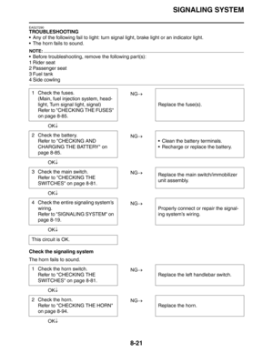 Page 340SIGNALING SYSTEM
8-21
EAS27290
TROUBLESHOOTING
 Any of the following fail to light: turn signal light, brake light or an indicator light.
 The horn fails to sound.
NOTE:
 Before troubleshooting, remove the following part(s):
1Rider seat
2 Passenger seat
3 Fuel tank
4Side cowling
NG→
OK↓
NG→
OK↓
NG→
OK↓
NG→
OK↓
Check the signaling system
The horn fails to sound.
NG→
OK↓
NG→
OK↓ 1 Check the fuses.
(Main, fuel injection system, head-
light, Turn signal light, signal)
Refer to CHECKING THE FUSES 
on page...