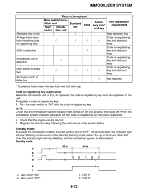 Page 391IMMOBILIZER SYSTEM
8-72
* Accessory locks mean the seat lock and fuel tank cap.
Code re-registering key registration:
When the immobilizer unit or ECU is replaced, the code re-registering key must be registered to the 
unit.
To register a code re-registering key:
1. Turn the main switch to “ON” with the code re-registering key.
NOTE:
Check that the immobilizer system indicator light comes on for one second, then goes off. When the 
immobilizer system indicator light goes off, the code re-registering key...