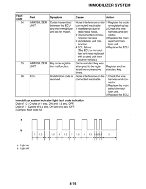 Page 395IMMOBILIZER SYSTEM
8-76
Immobilizer system indicator light fault code indication
Digit of 10 : Cycles of 1 sec. ON and 1.5 sec. OFF.
Digit of 1 : Cycles of 0.5 sec. ON and 0.5 sec. OFF.
Example: fault code 5254 IMMOBILIZER 
UNITCodes transmitted 
between the ECU 
and the immobilizer 
unit do not match.Noise interference or dis-
connected lead/cable.
1 Interference due to 
radio wave noise.
2 Disconnected commu-
nication harness.
3 Immobilizer unit mal-
function.
4 ECU failure.
(The ECU or immobi-
lizer...