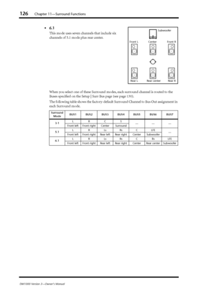 Page 126126Chapter 11—Surround Functions
DM1000 Version 2—Owner’s Manual
•6.1
This mode uses seven channels that include six 
channels of 5.1 mode plus rear center.
When you select one of these Surround modes, each surround channel is routed to the 
Buses speciﬁed on the Setup | Surr Bus page (see page 130).
The following table shows the factory-default Surround Channel to Bus Out assignment in 
each Surround mode.
Surround 
ModeBUS1 BUS2 BUS3 BUS4 BUS5 BUS6 BUS7
3-1LRCS
—— —
Front left Front right Center...