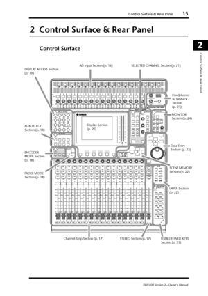 Page 15Control Surface & Rear Panel15
DM1000 Version 2—Owner’s Manual
2
Control Surface & Rear Panel
2  Control Surface & Rear Panel
Control Surface
AUX PA N DISPLAY
ASSIGN
ENCODER MODE
EQUALIZER
LOW HIGHGAINQ
FREQUENCYLOW MID
HIGH MID
ROUTING
12
34
56
78
STEREO DIRECT DISPLAYDISPLAY
SELECTED CHANNEL
16BUS 8 32 4815BUS 7 31 4714BUS 6 30 4613BUS 5 29 4512BUS 4 28 4411BUS 3 27 431016 15 14 13 12 11 10
20dB
ON OFF+48V12
345
6
78 1213
141516
91011
16 15 14 13 12 11 10 9 8 7 6 5 4 3 2
PEAK
SIGNAL
1...