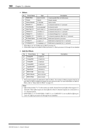 Page 180180Chapter 15—Libraries
DM1000 Version 2—Owner’s Manual
•Others
•Add-On Effects
3. These preset programs are dedicated to Add-On Effects. The numbers of effects programs that do not 
have Add-On Effects installed are grayed out and cannot be used. For more information on Add-On 
Effects, refer to “About Add-On Effects” on page 161. No. Preset Name Type Description
41Multi.Filter
MULTI.FILTER 3-band parallel ﬁlter (24 dB/octave)
42Freeze
FREEZE Simple sampler
43Stereo Reverb
ST REVERB Stereo reverb...