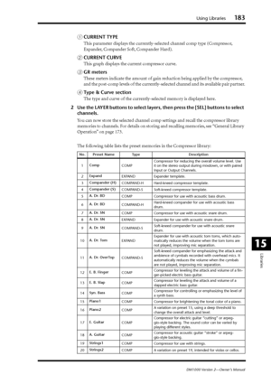 Page 183Using Libraries183
DM1000 Version 2—Owner’s Manual
Libraries
15
ACURRENT TYPE
This parameter displays the currently-selected channel comp type (Compressor, 
Expander, Compander Soft, Compander Hard).
BCURRENT CURVE
This graph displays the current compressor curve.
CGR meters
These meters indicate the amount of gain reduction being applied by the compressor, 
and the post-comp levels of the currently-selected channel and its available pair partner.
DType & Curve section
The type and curve of the...