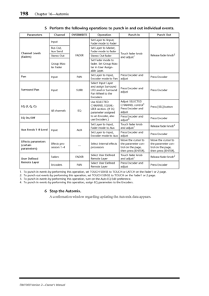 Page 198198Chapter 16—Automix
DM1000 Version 2—Owner’s Manual
5Perform the following operations to punch in and out individual events.
6Stop the Automix.
A conﬁrmation window regarding updating the Automix data appears.
Parameters Channel OVERWRITE Operation Punch In Punch Out
Channel Levels 
(faders)Input
FADERSet Layer to Iinput, 
Fader mode to Fader
Touch fader knob 
and adjust
1
1. To punch in events by performing this operation, set TOUCH SENSE to TOUCH or LATCH on the Fader1 or 2 page.Release fader knob
2...
