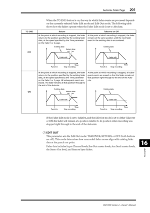 Page 201Automix Main Page201
DM1000 Version 2—Owner’s Manual
Automix
16
When the TO END button is on, the way in which fader events are processed depends 
on the currently-selected Fader Edit mode and Edit Out mode. The following table 
shows how the faders operate when the Fader Edit mode is set to Absolute.
If the Fader Edit mode is set to Relative, and the Edit Out mode is set to either Takeover 
or Off, the fader will remain at a position relative to its position when recording was 
stopped right through to...