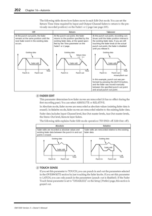 Page 202202Chapter 16—Automix
DM1000 Version 2—Owner’s Manual
The following table shows how faders move in each Edit Out mode. You can set the 
Return Time (time required by Input and Output Channel faders to return to the pre-
viously-recorded position) on the Fader1 or 2 page (see page 205).
HFADER EDIT
This parameter determines how fader moves are rerecorded (it has no effect during the 
ﬁrst recording pass). You can select ABSOLUTE or RELATIVE.
In Absolute mode, fader moves are rerecorded as absolute values...