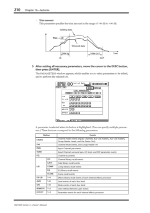 Page 210210Chapter 16—Automix
DM1000 Version 2—Owner’s Manual
-Trim amount
This parameter speciﬁes the trim amount in the range of –96 dB to +96 dB.
5After setting all necessary parameters, move the cursor to the EXEC button, 
then press [ENTER].
The PARAMETERS window appears, which enables you to select parameters to be edited, 
and to perform the selected Job.
A parameter is selected when its button is highlighted. (You can specify multiple parame-
ters.) These buttons correspond to the following parameters:...