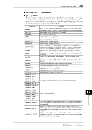 Page 225Pro Tools Remote Layer225
DM1000 Version 2—Owner’s Manual
Remote Control
17
■USER DEFINED KEYS section
•[1]–[12] buttons
You can assign one of 164 parameters to each of these buttons. In particular, if you assign 
any of 53 Remote Control parameters to these buttons, you can operate the transport sec-
tion and select various Pro Tools modes from the DM1000 top panel. See page  274 for more 
information on assigning the parameters to the buttons.
Parameter Function
DAW RECPlaces Pro Tools in Record...