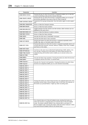 Page 226226Chapter 17—Remote Control
DM1000 Version 2—Owner’s Manual
DAW MONI STATUSPressing the key (to which this function is assigned) enables you to view the 
current monitoring mode and the channel strip type.
DAW CREATE GROUPPressing the key (to which this function is assigned) enables you to execute 
the function speciﬁed in the menu of the Pro Tools Group list.
DAW SUSPEND GROUPSuspends all mix groups temporarily. Press the button again to undo suspen-
sion.
DAW WIN TRANSPORT
Shows or hides the Transport...