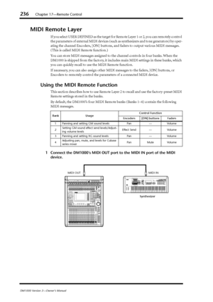 Page 236236Chapter 17—Remote Control
DM1000 Version 2—Owner’s Manual
MIDI Remote Layer
If you select USER DEFINED as the target for Remote Layer 1 or 2, you can remotely control 
the parameters of external MIDI devices (such as synthesizers and tone generators) by oper-
ating the channel Encoders, [ON] buttons, and faders to output various MIDI messages. 
(This is called MIDI Remote function.) 
You can store MIDI messages assigned to the channel controls in four banks. When the 
DM1000 is shipped from the...