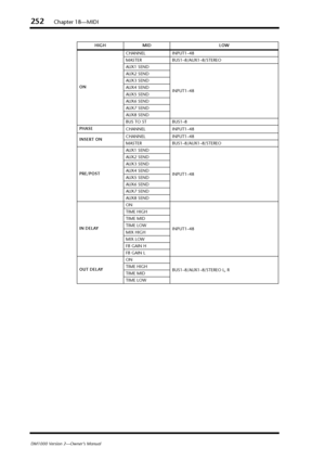 Page 252252Chapter 18—MIDI
DM1000 Version 2—Owner’s Manual
ONCHANNEL INPUT1–48
MASTER BUS1–8/AUX1–8/STEREO
AUX1 SEND
INPUT1–48 AUX2 SEND
AUX3 SEND
AUX4 SEND
AUX5 SEND
AUX6 SEND
AUX7 SEND
AUX8 SEND
BUS TO ST BUS1–8
PHASE
CHANNEL INPUT1–48
INSERT ONCHANNEL INPUT1–48
MASTER BUS1–8/AUX1–8/STEREO
PRE/POSTAUX1 SEND
INPUT1–48 AUX2 SEND
AUX3 SEND
AUX4 SEND
AUX5 SEND
AUX6 SEND
AUX7 SEND
AUX8 SEND
IN DELAYON
INPUT1–48 TIME HIGH
TIME MID
TIME LOW
MIX HIGH
MIX LOW
FB GAIN H
FB GAIN L
OUT DELAYON
BUS1–8/AUX1–8/STEREO L, R...