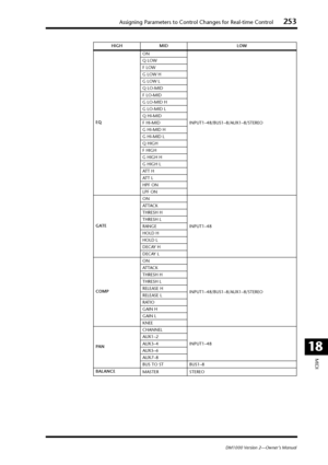 Page 253Assigning Parameters to Control Changes for Real-time Control253
DM1000 Version 2—Owner’s Manual
MIDI
18
EQON
INPUT1–48/BUS1–8/AUX1–8/STEREO Q LOW
F LOW
G LOW H
G LOW L
Q LO-MID
F LO-MID
G LO-MID H
G LO-MID L
Q HI-MID
F HI-MID
G HI-MID H
G HI-MID L
Q HIGH
F HIGH
G HIGH H
G HIGH L
ATT H
ATT L
HPF ON
LPF ON
GATEON
INPUT1–48 AT TA C K
THRESH H
THRESH L
RANGE
HOLD H
HOLD L
DECAY H
DECAY L
COMPON
INPUT1–48/BUS1–8/AUX1–8/STEREO AT TA C K
THRESH H
THRESH L
RELEASE H
RELEASE L
RATIO
GAIN H
GAIN L
KNEE
PA...