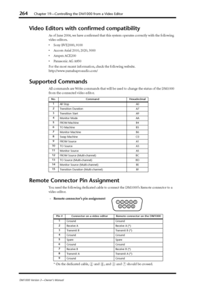 Page 264264Chapter 19—Controlling the DM1000 from a Video Editor
DM1000 Version 2—Owner’s Manual
Video Editors with conﬁrmed compatibility
As  of June 2004, we have conﬁrmed that this system operates correctly with the following 
video e ditors.
•S ony BVE2000, 9100
•A ccom Axial 2010, 2020, 3000
•A mpex ACE200
•P anasonic AG A850
Fo r the most recent information, check the following website.
http://www.yamahaproaudio.com/
Supported Commands
All commands are Write commands that will be used to change the status...