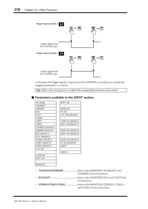 Page 278278Chapter 20—Other Functions
DM1000 Version 2—Owner’s Manual
At this time, the trigger signal is output from the CONTROL port when you operate the 
assigned parameters or controls.
■Parameters available in the INPUT section
•TALKBACK/DIMMER.......................Same as the MONITOR [TALKBACK] and 
[DIMMER] button functions.
•BUS/SLOT............................................Same as the MONITOR [BUS] and [SLOT] but-
ton functions.
•STEREO/2TRD1/2TRD2....................Same as the MONITOR [STEREO],...