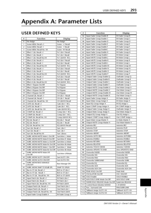 Page 293USER DEFINED KEYS293
DM1000 Version 2—Owner’s Manual
Appendix
Appendix A: Parameter Lists
USER DEFINED KEYS
#Function Display
0No Assign No Assign
1Scene MEM. Recall +1 Scene  +1 Recall
2Scene MEM. Recall -1 Scene  -1 Recall
3Scene MEM. Recall No. XX Scene  XX Recall
4Effect-1 Lib. Recall +1 Fx1 Lib+1 Recall
5Effect-1 Lib. Recall -1 Fx1 Lib-1 Recall
6Effect-1 Lib. Recall No.XX Fx1 LibXXX  RCL.
7Effect-2 Lib. Recall +1 Fx2 Lib+1 Recall
8Effect-2 Lib. Recall -1 Fx2 Lib-1 Recall
9Effect-2 Lib. Recall No.XX...