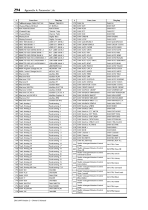 Page 294294Appendix A: Parameter Lists
DM1000 Version 2—Owner’s Manual
115 Talkback Assign OMNI OUT XX Talkback OMNI XX
116 Channel Name ID/Short CH ID/Short
117 Port Name ID/Short Port D/Short
118 Channel Copy Channel Copy
119 Channel Paste Channel Paste
120 Display Back Display Back
121 Display Forward Display Forward
122 UDEF KEYS BANK +1 UDEF KEYS BANK+1
123 UDEF KEYS BANK -1 UDEF KEYS BANK-1
124 UDEF KEYS BANK  X UDEF KEYS BANK x
125 REMOTE USER DEFINE BANK +1 RMT UDEF BANK+1
126 REMOTE USER DEFINE BANK -1...