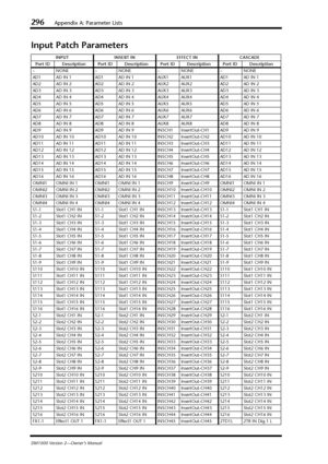 Page 296296Appendix A: Parameter Lists
DM1000 Version 2—Owner’s Manual
Input Patch Parameters
INPUT INSERT IN EFFECT IN CASCADE
Port ID Description Port ID Description Port ID Description Port ID Description
–NONE – NONE – NONE – NONE
AD1 AD IN 1 AD1 AD IN 1 AUX1 AUX1 AD1 AD IN 1
AD2 AD IN 2 AD2 AD IN 2 AUX2 AUX2 AD2 AD IN 2
AD3 AD IN 3 AD3 AD IN 3 AUX3 AUX3 AD3 AD IN 3
AD4 AD IN 4 AD4 AD IN 4 AUX4 AUX4 AD4 AD IN 4
AD5 AD IN 5 AD5 AD IN 5 AUX5 AUX5 AD5 AD IN 5
AD6 AD IN 6 AD6 AD IN 6 AUX6 AUX6 AD6 AD IN 6
AD7 AD...