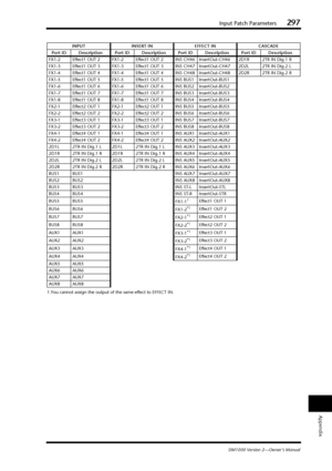 Page 297Input Patch Parameters297
DM1000 Version 2—Owner’s Manual
Appendix
FX1-2 Effect1 OUT 2 FX1-2 Effect1 OUT 2 INS CH46 InsertOut-CH46 2D1R 2TR IN Dig.1 R
FX1-3 Effect1 OUT 3 FX1-3 Effect1 OUT 3 INS CH47 InsertOut-CH47 2D2L 2TR IN Dig.2 L
FX1-4 Effect1 OUT 4 FX1-4 Effect1 OUT 4 INS CH48 InsertOut-CH48 2D2R 2TR IN Dig.2 R
FX1-5 Effect1 OUT 5 FX1-5 Effect1 OUT 5 INS BUS1 InsertOut-BUS1
FX1-6 Effect1 OUT 6 FX1-6 Effect1 OUT 6 INS BUS2 InsertOut-BUS2
FX1-7 Effect1 OUT 7 FX1-7 Effect1 OUT 7 INS BUS3...