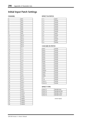 Page 298298Appendix A: Parameter Lists
DM1000 Version 2—Owner’s Manual
Initial Input Patch Settings
CHANNEL EFFECT IN PATCH
CASCADE IN PATCH
EFFECT TYPE
1AD1
2AD2
3AD3
4AD4
5AD5
6AD6
7AD7
8AD8
9AD9
10 AD10
11 AD11
12 AD12
13 AD13
14 AD14
15 AD15
16 AD16
17 S1-1
18 S1-2
19 S1-3
20 S1-4
21 S1-5
22 S1-6
23 S1-7
24 S1-8
25 S2-1
26 S2-2
27 S2-3
28 S2-4
29 S2-5
30 S2-6
31 S2-7
32 S2-8
33 FX1-1
34 FX1-2
35 FX2-1
36 FX2-2
37 FX3-1
38 FX3-2
39 FX4-1
40 FX4-2
41 2TD1L
42 2TD1R
43 2TD2L
44 2TD2R
45 OMNI1
46 OMNI2
47 OMNI3...