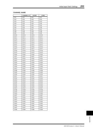 Page 299Initial Input Patch Settings299
DM1000 Version 2—Owner’s Manual
Appendix
CHANNEL NAME
CHANNEL ID SHORT LONG
CH1 CH1 CH1 CH1
CH2 CH2 CH2 CH2
CH3 CH3 CH3 CH3
CH4 CH4 CH4 CH4
CH5 CH5 CH5 CH5
CH6 CH6 CH6 CH6
CH7 CH7 CH7 CH7
CH8 CH8 CH8 CH8
CH9 CH9 CH9 CH9
CH10 CH10 CH10 CH10
CH11 CH11 CH11 CH11
CH12 CH12 CH12 CH12
CH13 CH13 CH13 CH13
CH14 CH14 CH14 CH14
CH15 CH15 CH15 CH15
CH16 CH16 CH16 CH16
CH17 CH17 CH17 CH17
CH18 CH18 CH18 CH18
CH19 CH19 CH19 CH19
CH20 CH20 CH20 CH20
CH21 CH21 CH21 CH21
CH22 CH22 CH22...