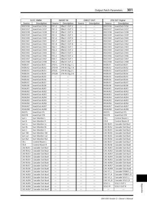 Page 301Output Patch Parameters301
DM1000 Version 2—Owner’s Manual
Appendix
INSCH36 InsertOut-CH36 FX1-2 Effect1 OUT 2 — — INSCH36 InsertOut-CH36
INSCH37 InsertOut-CH37 FX1-3 Effect1 OUT 3 — — INSCH37 InsertOut-CH37
INSCH38 InsertOut-CH38 FX1-4 Effect1 OUT 4 — — INSCH38 InsertOut-CH38
INSCH39 InsertOut-CH39 FX1-5 Effect1 OUT 5 — — INSCH39 InsertOut-CH39
INSCH40 InsertOut-CH40 FX1-6 Effect1 OUT 6 — — INSCH40 InsertOut-CH40
INSCH41 InsertOut-CH41 FX1-7 Effect1 OUT 7 — — INSCH41 InsertOut-CH41
INSCH42...