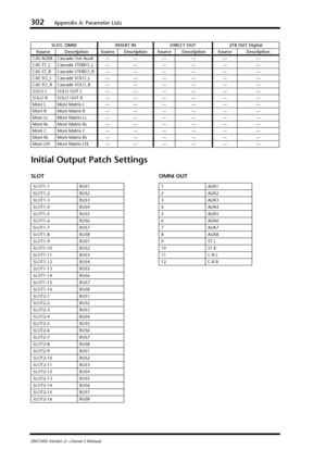 Page 302302Appendix A: Parameter Lists
DM1000 Version 2—Owner’s Manual
Initial Output Patch Settings
SLOT OMNI OUT
CAS AUX8 Cascade Out Aux8 — — — — — —
CAS ST_L Cascade STEREO_L — — — — — —
CAS ST_R Cascade STEREO_R — — — — — —
CAS SO_L Cascade SOLO_L — — — — — —
CAS SO_R Cascade SOLO_R — — — — — —
SOLO L SOLO OUT L — — — — — —
SOLO R SOLO OUT R — — — — — —
Moni L Moni Matrix L — — — — — —
Moni R Moni Matrix R — — — — — —
Moni Ls Moni Matrix Ls — — — — — —
Moni Rs Moni Matrix Rs — — — — — —
Moni C Moni Matrix C...