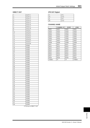 Page 303Initial Output Patch Settings303
DM1000 Version 2—Owner’s Manual
Appendix
DIRECT OUT 2TR OUT Digital
CHANNEL NAME
1SLOT1-1
2SLOT1-2
3SLOT1-3
4SLOT1-4
5SLOT1-5
6SLOT1-6
7SLOT1-7
8SLOT1-8
9SLOT2-1
10 SLOT2-2
11 SLOT2-3
12 SLOT2-4
13 SLOT2-5
14 SLOT2-6
15 SLOT2-7
16 SLOT2-8
17 NONE
18 NONE
19 NONE
20 NONE
21 NONE
22 NONE
23 NONE
24 NONE
25 NONE
26 NONE
27 NONE
28 NONE
29 NONE
30 NONE
31 NONE
32 NONE
33 NONE
34 NONE
35 NONE
36 NONE
37 NONE
38 NONE
39 NONE
40 NONE
41 NONE
42 NONE
43 NONE
44 NONE
45 NONE
46...