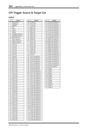 Page 304304Appendix A: Parameter Lists
DM1000 Version 2—Owner’s Manual
GPI Trigger Source & Target List
INPUT
#Target
0NO ASSIGN
1TALKBACK
3DIMMER
4BUS
5SLOT
62TRD1
72TRD2
8TALKBACK UNLATCH
9DIMMER UNLATCH
10 BUS UNLATCH
11 SLOT UNLATCH
12 2TRD1 UNLATCH
13 2TRD2 UNLATCH
14 CH1 ON
15 CH2 ON
16 CH3 ON
17 CH4 ON
18 CH5 ON
19 CH6 ON
20 CH7 ON
21 CH8 ON
22 CH9 ON
23 CH10 ON
24 CH11 ON
25 CH12 ON
26 CH13 ON
27 CH14 ON
28 CH15 ON
29 CH16 ON
30 CH17 ON
31 CH18 ON
32 CH19 ON
33 CH20 ON
34 CH21 ON
35 CH22 ON
36 CH23 ON
37...