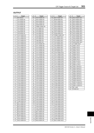 Page 305GPI Trigger Source & Target List305
DM1000 Version 2—Owner’s Manual
Appendix
OUTPUT
#Target
0NO ASSIGN
1CH1 FADER ON
2CH2 FADER ON
3CH3 FADER ON
4CH4 FADER ON
5CH5 FADER ON
6CH6 FADER ON
7CH7 FADER ON
8CH8 FADER ON
9CH9 FADER ON
10 CH10 FADER ON
11 CH11 FADER ON
12 CH12 FADER ON
13 CH13 FADER ON
14 CH14 FADER ON
15 CH15 FADER ON
16 CH16 FADER ON
17 CH17 FADER ON
18 CH18 FADER ON
19 CH19 FADER ON
20 CH20 FADER ON
21 CH21 FADER ON
22 CH22 FADER ON
23 CH23 FADER ON
24 CH24 FADER ON
25 CH25 FADER ON
26 CH26...